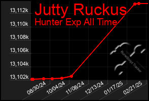 Total Graph of Jutty Ruckus