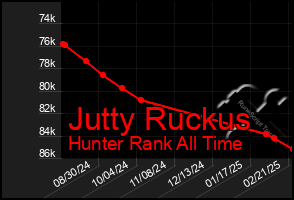 Total Graph of Jutty Ruckus