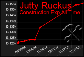 Total Graph of Jutty Ruckus