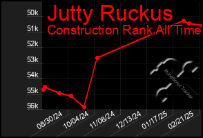 Total Graph of Jutty Ruckus