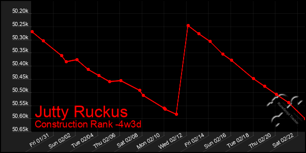 Last 31 Days Graph of Jutty Ruckus