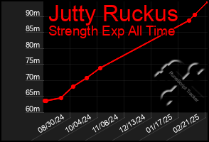 Total Graph of Jutty Ruckus