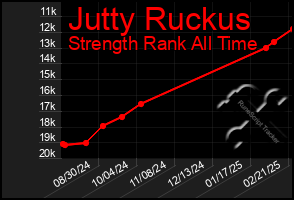 Total Graph of Jutty Ruckus