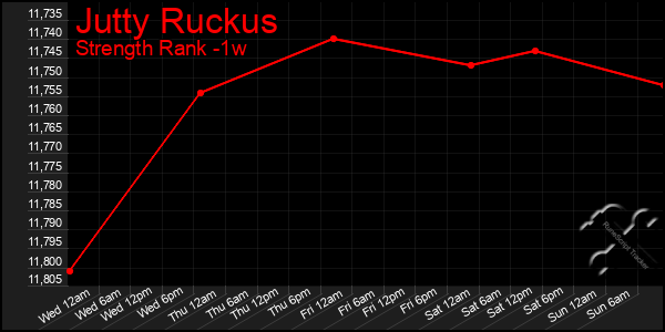 Last 7 Days Graph of Jutty Ruckus