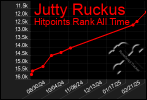 Total Graph of Jutty Ruckus