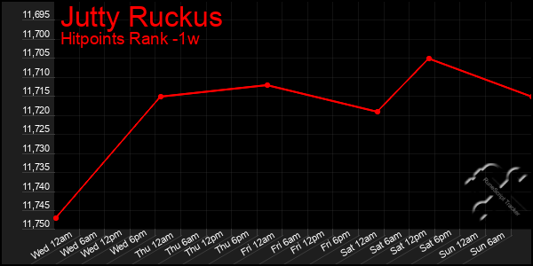 Last 7 Days Graph of Jutty Ruckus