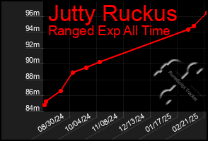 Total Graph of Jutty Ruckus