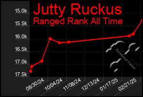 Total Graph of Jutty Ruckus