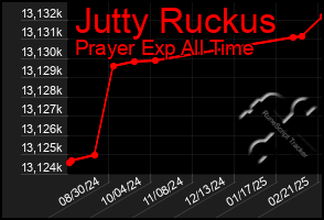 Total Graph of Jutty Ruckus