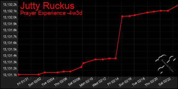 Last 31 Days Graph of Jutty Ruckus