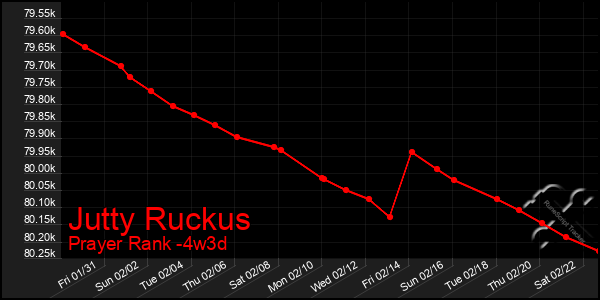 Last 31 Days Graph of Jutty Ruckus