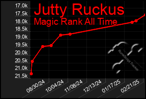 Total Graph of Jutty Ruckus