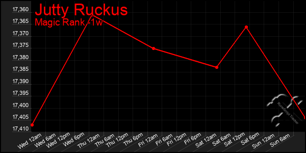 Last 7 Days Graph of Jutty Ruckus