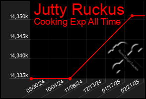 Total Graph of Jutty Ruckus