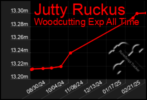 Total Graph of Jutty Ruckus