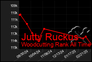 Total Graph of Jutty Ruckus