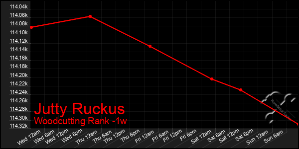 Last 7 Days Graph of Jutty Ruckus