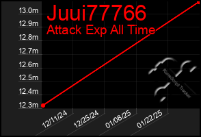 Total Graph of Juui77766