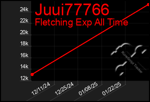 Total Graph of Juui77766