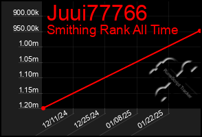 Total Graph of Juui77766