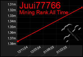 Total Graph of Juui77766