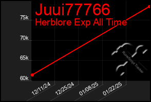 Total Graph of Juui77766