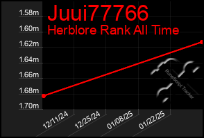 Total Graph of Juui77766