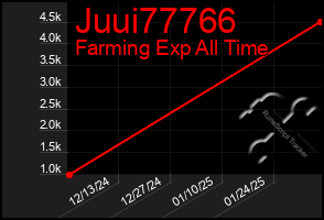 Total Graph of Juui77766