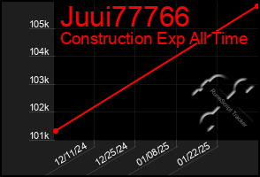 Total Graph of Juui77766