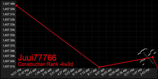 Last 31 Days Graph of Juui77766