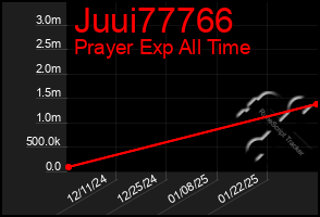 Total Graph of Juui77766