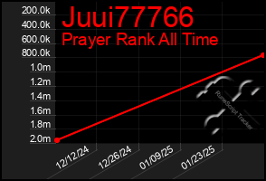 Total Graph of Juui77766