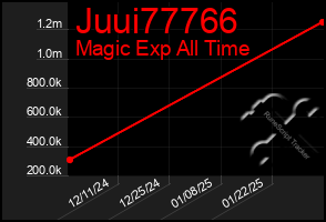 Total Graph of Juui77766