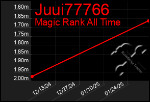 Total Graph of Juui77766