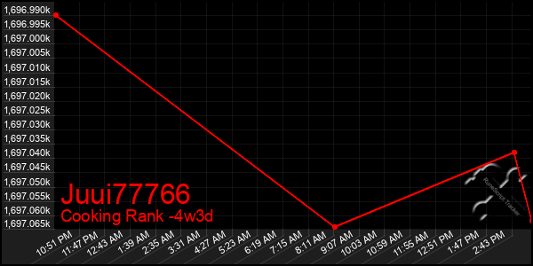 Last 31 Days Graph of Juui77766