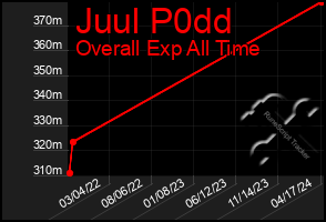 Total Graph of Juul P0dd