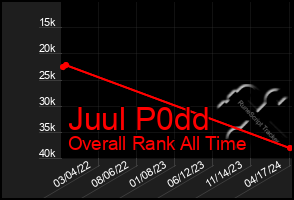 Total Graph of Juul P0dd