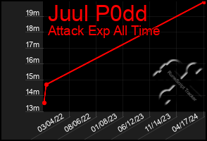 Total Graph of Juul P0dd