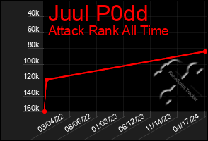 Total Graph of Juul P0dd