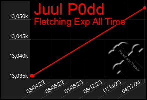 Total Graph of Juul P0dd