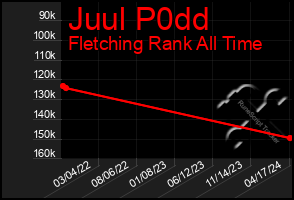 Total Graph of Juul P0dd