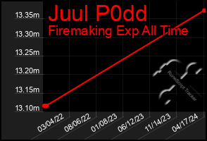 Total Graph of Juul P0dd