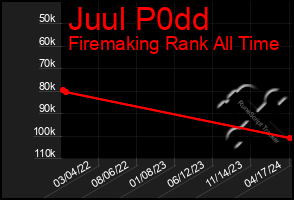 Total Graph of Juul P0dd