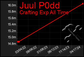 Total Graph of Juul P0dd