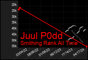 Total Graph of Juul P0dd