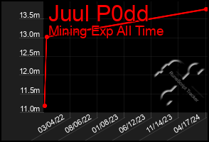 Total Graph of Juul P0dd