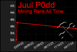 Total Graph of Juul P0dd