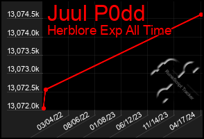 Total Graph of Juul P0dd