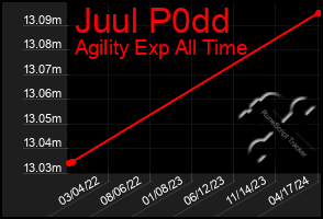 Total Graph of Juul P0dd