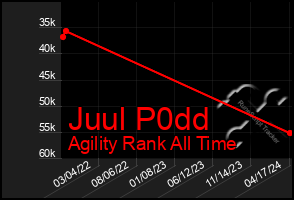 Total Graph of Juul P0dd